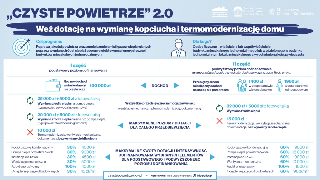 V2 Czyste Powietrze   l i II część programu