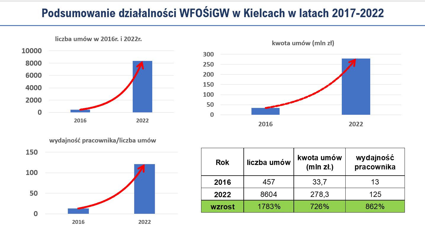 wyniki 2022